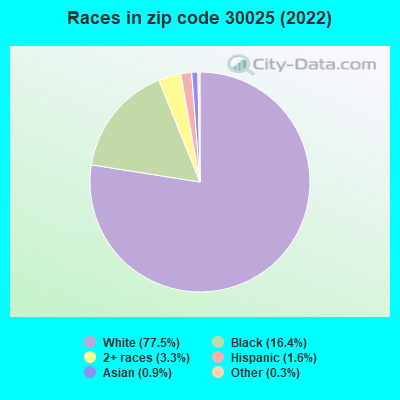 Races in zip code 30025 (2022)