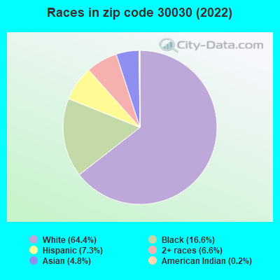 Races in zip code 30030 (2022)