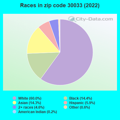 Races in zip code 30033 (2022)