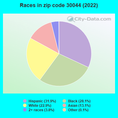 Races in zip code 30044 (2022)