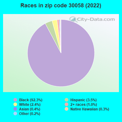 Races in zip code 30058 (2022)