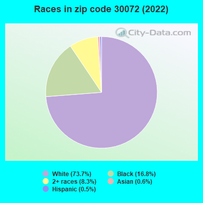 Races in zip code 30072 (2022)