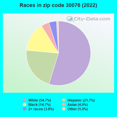 Races in zip code 30076 (2022)