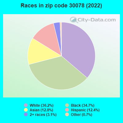 Races in zip code 30078 (2022)
