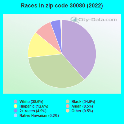 Races in zip code 30080 (2022)