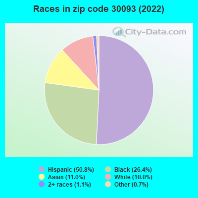 Races in zip code 30093 (2022)