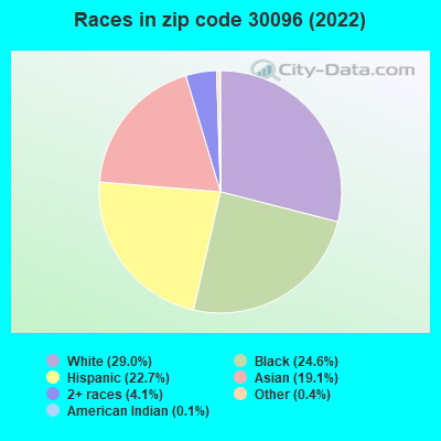Races in zip code 30096 (2022)