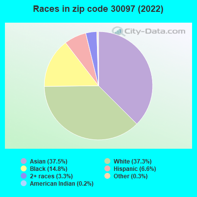 Races in zip code 30097 (2022)
