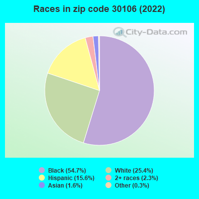 Races in zip code 30106 (2022)