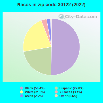 Races in zip code 30122 (2022)