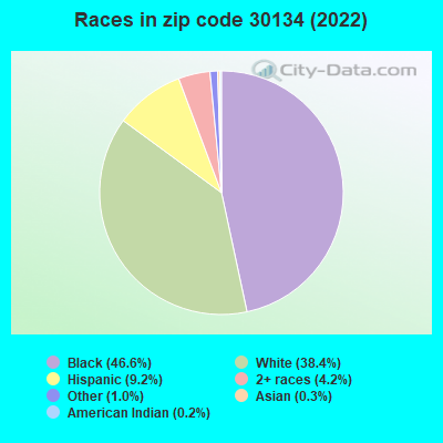 Races in zip code 30134 (2022)
