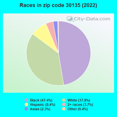 Races in zip code 30135 (2022)