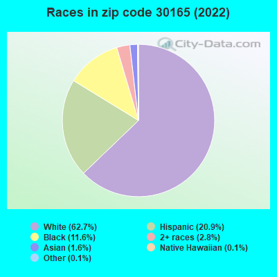 Races in zip code 30165 (2022)