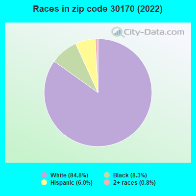 Races in zip code 30170 (2022)