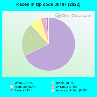 Races in zip code 30187 (2022)