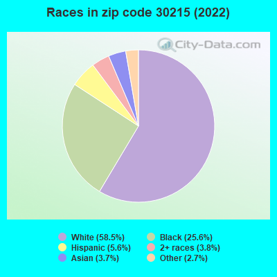 Races in zip code 30215 (2022)