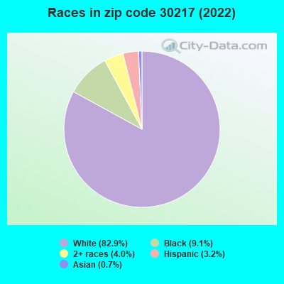 Races in zip code 30217 (2022)