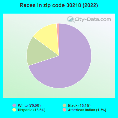 Races in zip code 30218 (2022)
