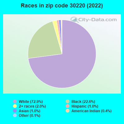 Races in zip code 30220 (2022)