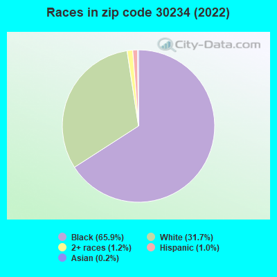 Races in zip code 30234 (2022)