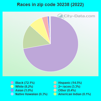 Races in zip code 30238 (2022)