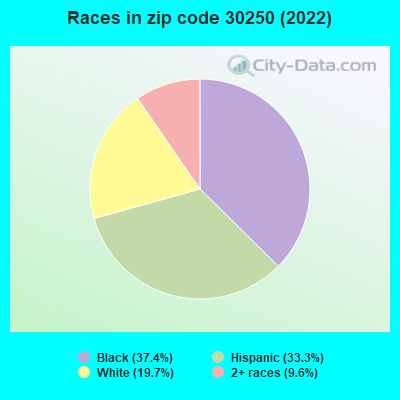 Races in zip code 30250 (2022)