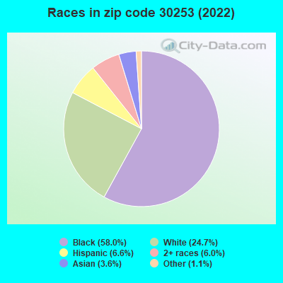 Races in zip code 30253 (2022)