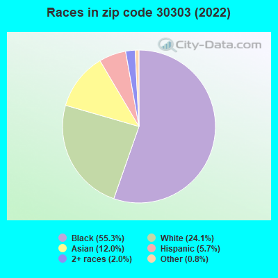 Races in zip code 30303 (2022)
