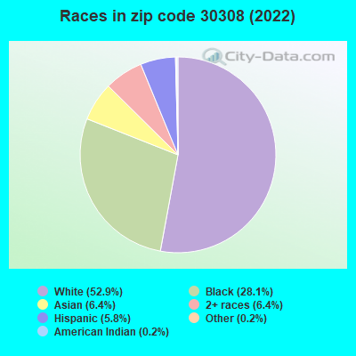 Races in zip code 30308 (2022)