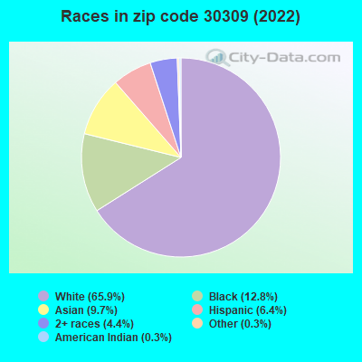 Races in zip code 30309 (2019)