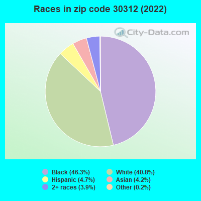 Races in zip code 30312 (2022)