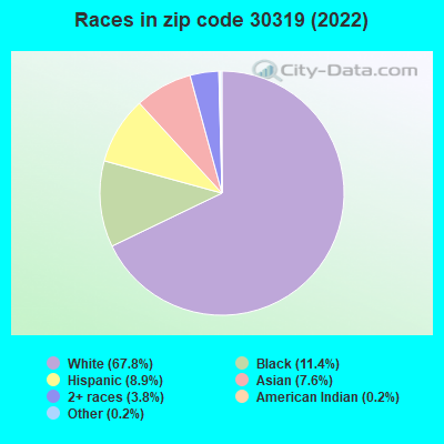 Races in zip code 30319 (2022)