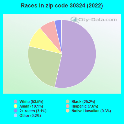 Races in zip code 30324 (2022)
