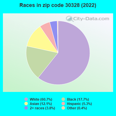 Races in zip code 30328 (2022)