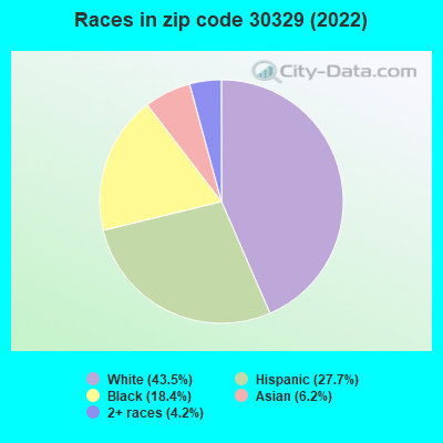 Races in zip code 30329 (2022)