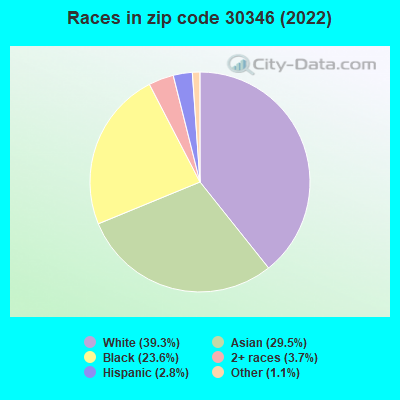 Races in zip code 30346 (2022)