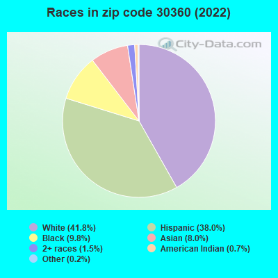 Races in zip code 30360 (2022)
