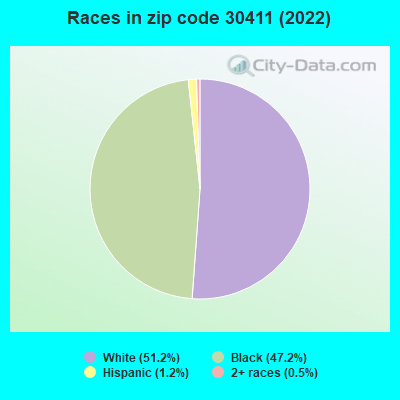 Races in zip code 30411 (2022)