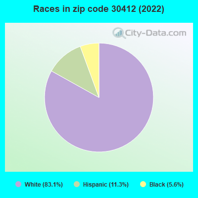 Races in zip code 30412 (2022)