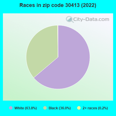 Races in zip code 30413 (2022)