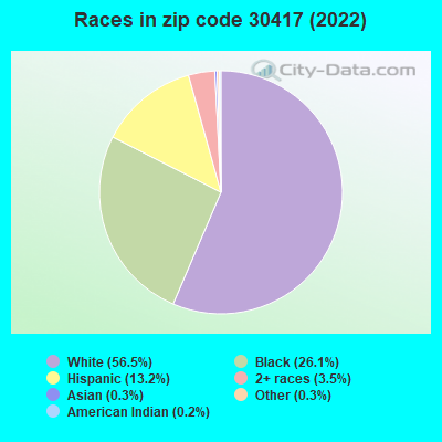 Races in zip code 30417 (2022)