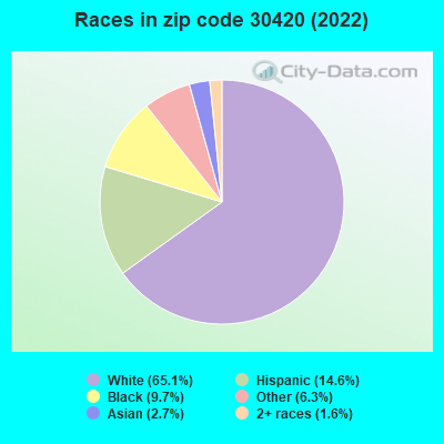 Races in zip code 30420 (2022)