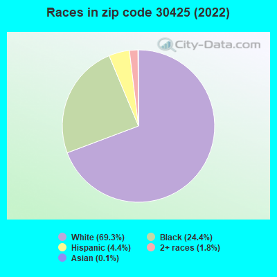 Races in zip code 30425 (2022)