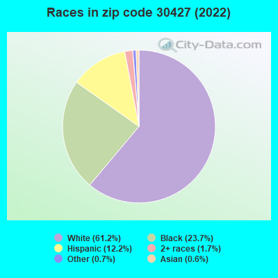 Races in zip code 30427 (2021)