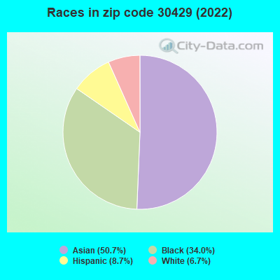 Races in zip code 30429 (2022)