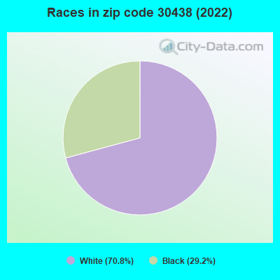 Races in zip code 30438 (2022)