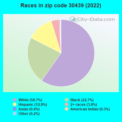 Races in zip code 30439 (2022)