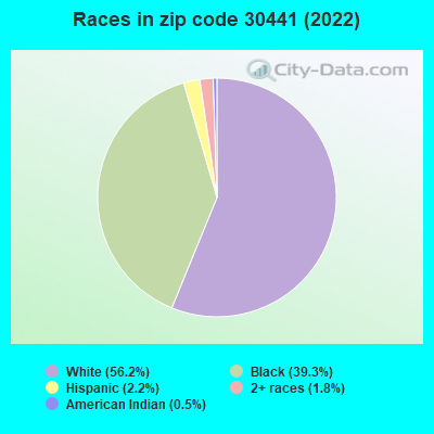 Races in zip code 30441 (2022)