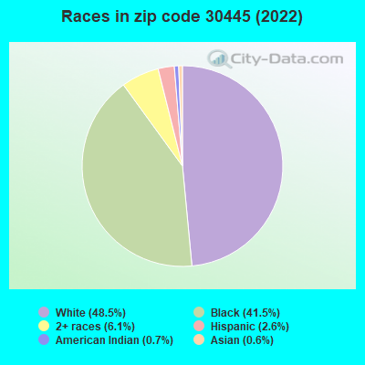 Races in zip code 30445 (2022)