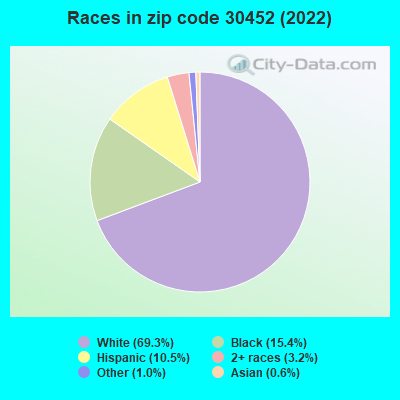Races in zip code 30452 (2022)